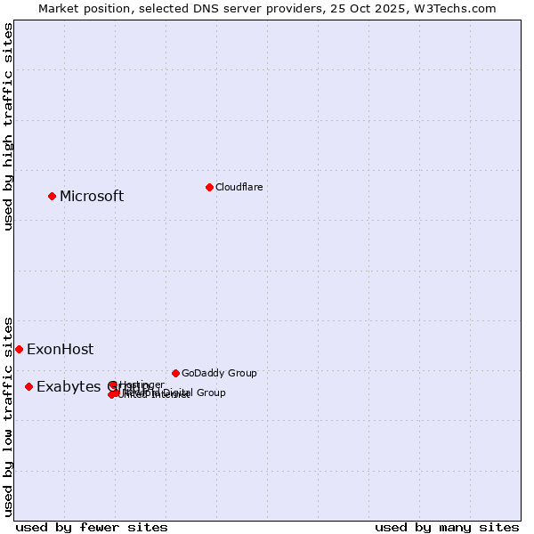 Market position of Microsoft vs. Exabytes Group vs. ExonHost