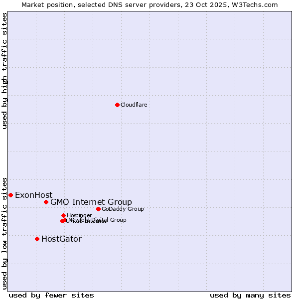Market position of GMO Internet Group vs. HostGator vs. ExonHost