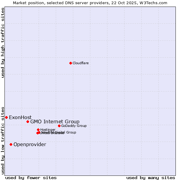 Market position of GMO Internet Group vs. Openprovider vs. ExonHost