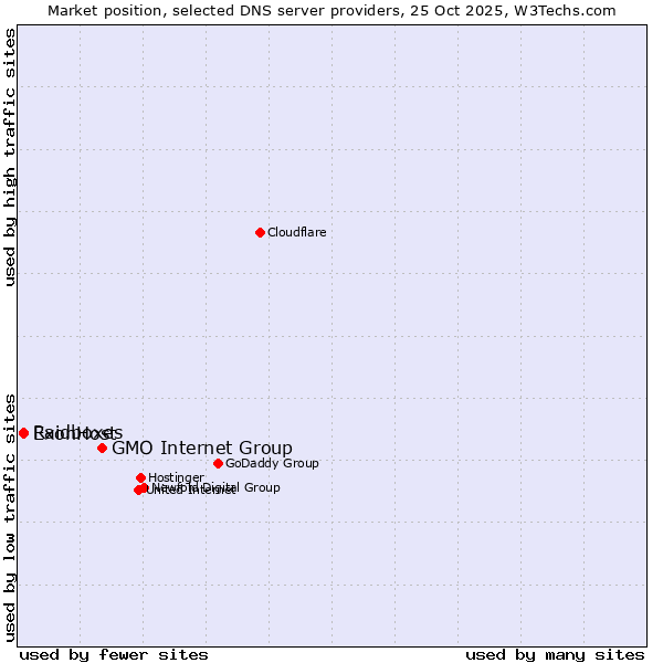 Market position of GMO Internet Group vs. ExonHost vs. Raidboxes