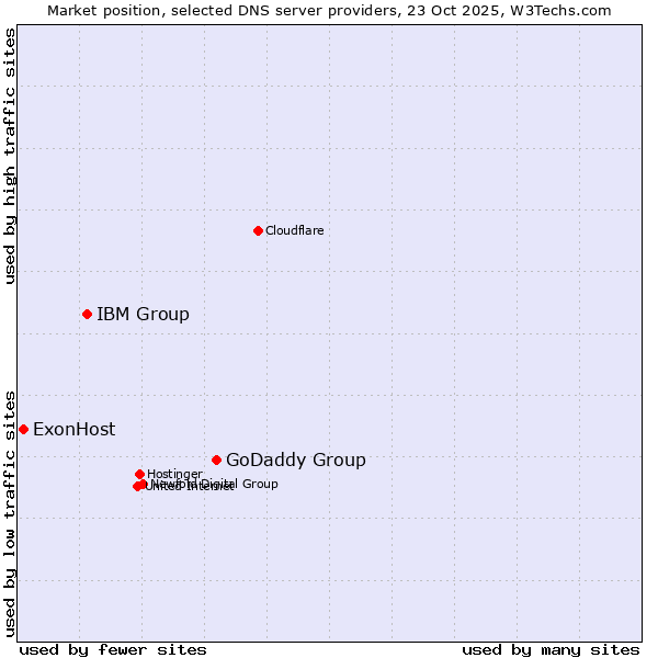 Market position of GoDaddy Group vs. IBM Group vs. ExonHost