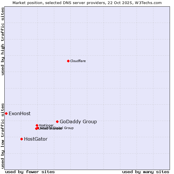 Market position of GoDaddy Group vs. HostGator vs. ExonHost