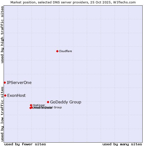 Market position of GoDaddy Group vs. ExonHost vs. IPServerOne