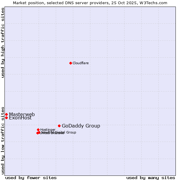Market position of GoDaddy Group vs. ExonHost vs. Masterweb