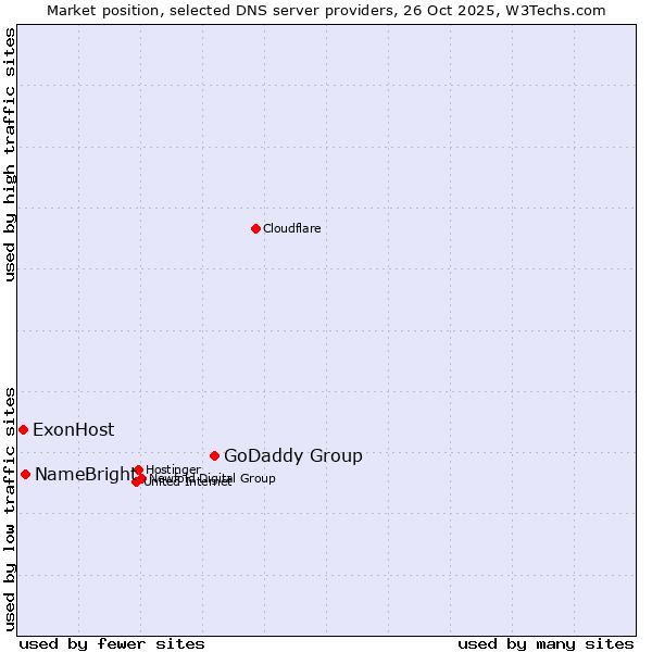 Market position of GoDaddy Group vs. NameBright vs. ExonHost