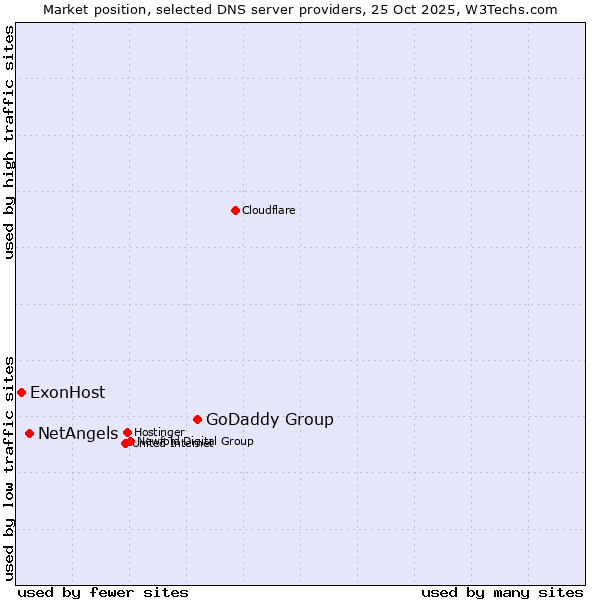 Market position of GoDaddy Group vs. NetAngels vs. ExonHost