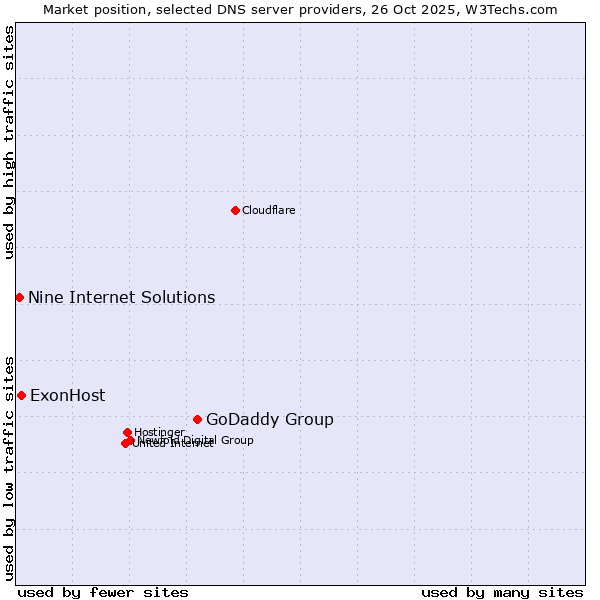 Market position of GoDaddy Group vs. ExonHost vs. Nine Internet Solutions