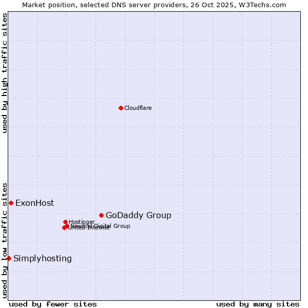 Market position of GoDaddy Group vs. ExonHost vs. Simplyhosting