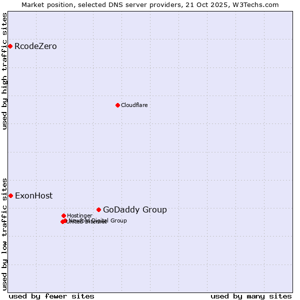Market position of GoDaddy Group vs. ExonHost vs. RcodeZero