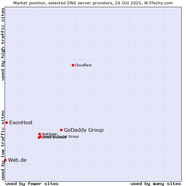 Market position of GoDaddy Group vs. ExonHost vs. Web.de