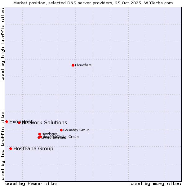 Market position of Network Solutions vs. HostPapa Group vs. ExonHost