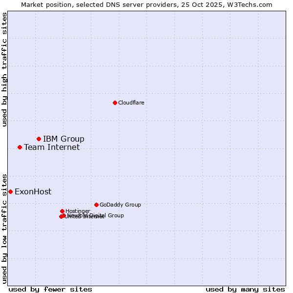 Market position of IBM Group vs. Team Internet vs. ExonHost