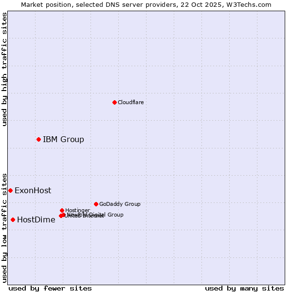 Market position of IBM Group vs. HostDime vs. ExonHost