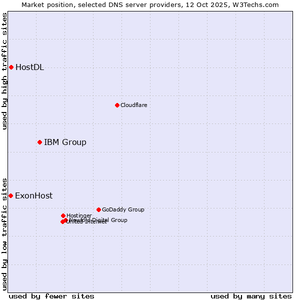Market position of IBM Group vs. HostDL vs. ExonHost