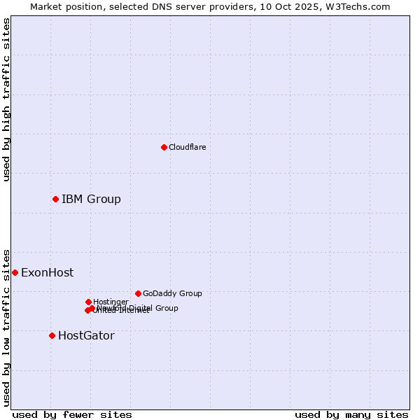 Market position of IBM Group vs. HostGator vs. ExonHost
