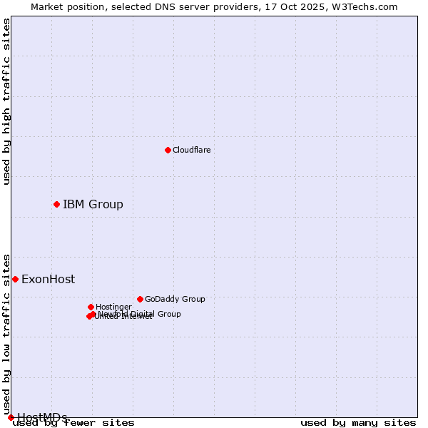Market position of IBM Group vs. ExonHost vs. HostMDs