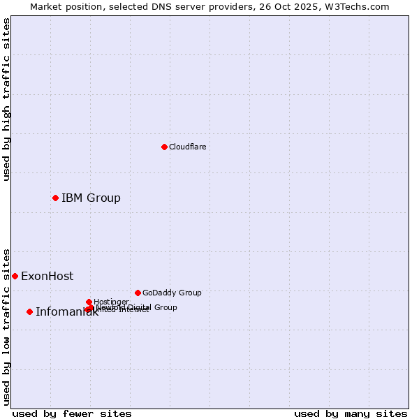 Market position of IBM Group vs. Infomaniak vs. ExonHost