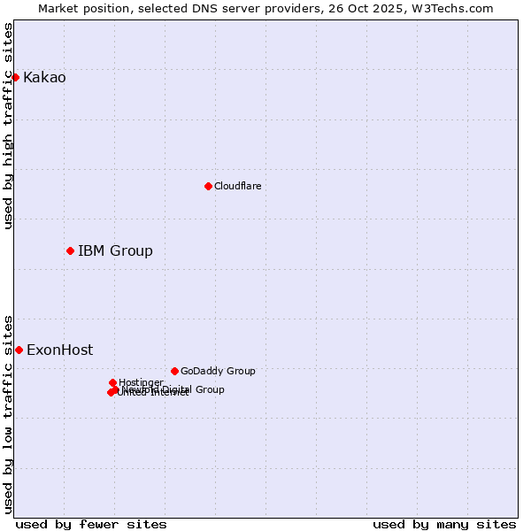 Market position of IBM Group vs. ExonHost vs. Kakao