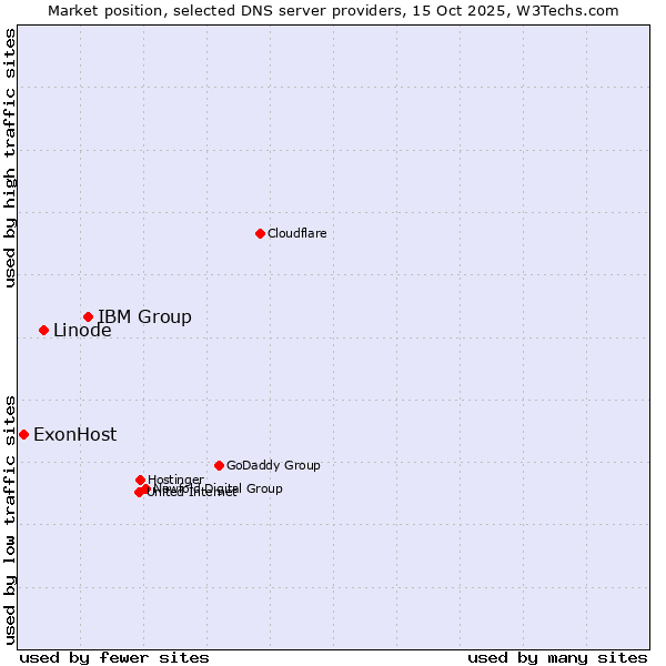 Market position of IBM Group vs. Linode vs. ExonHost
