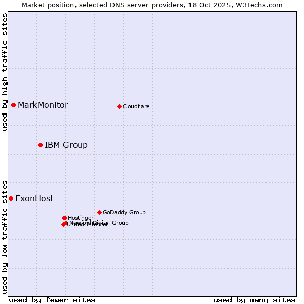 Market position of IBM Group vs. MarkMonitor vs. ExonHost