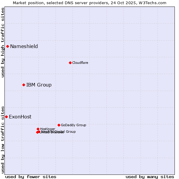 Market position of IBM Group vs. Nameshield vs. ExonHost