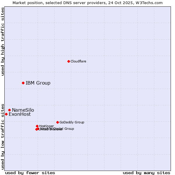 Market position of IBM Group vs. NameSilo vs. ExonHost