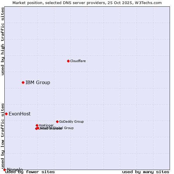 Market position of IBM Group vs. ExonHost vs. Nanelo