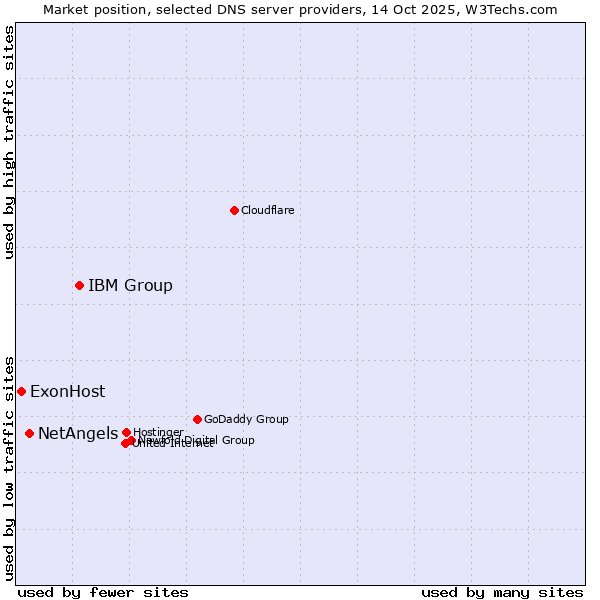 Market position of IBM Group vs. NetAngels vs. ExonHost