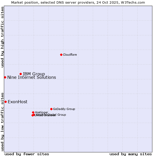 Market position of IBM Group vs. ExonHost vs. Nine Internet Solutions