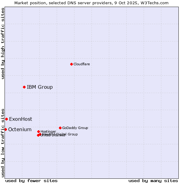 Market position of IBM Group vs. ExonHost vs. Octenium