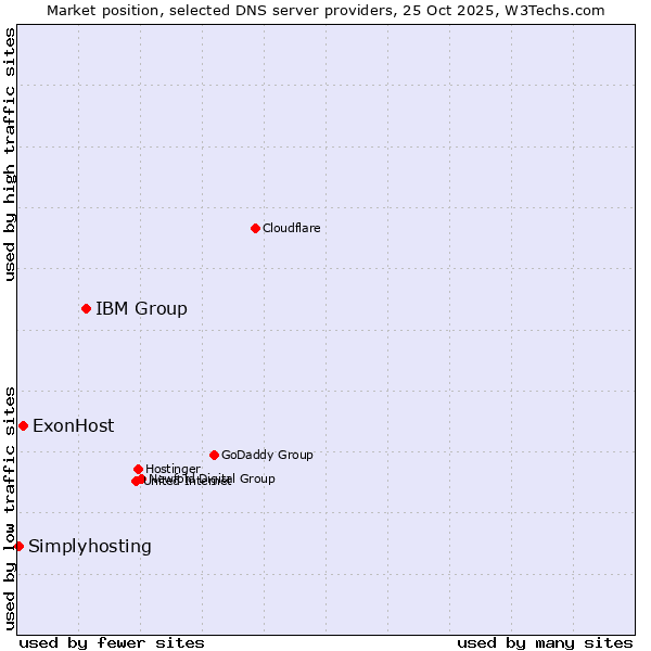 Market position of IBM Group vs. ExonHost vs. Simplyhosting