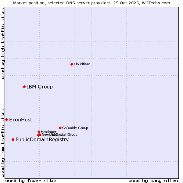 Market position of IBM Group vs. PublicDomainRegistry vs. ExonHost