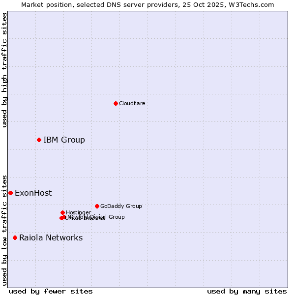 Market position of IBM Group vs. Raiola Networks vs. ExonHost