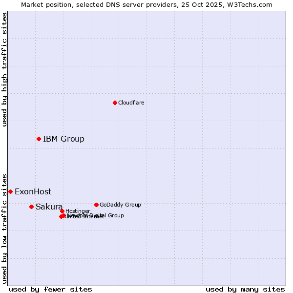 Market position of IBM Group vs. Sakura vs. ExonHost