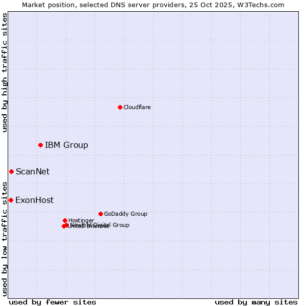 Market position of IBM Group vs. ScanNet vs. ExonHost