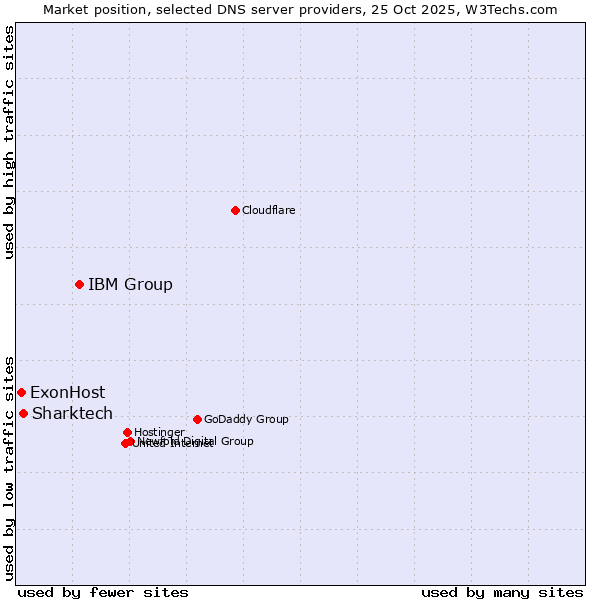 Market position of IBM Group vs. Sharktech vs. ExonHost