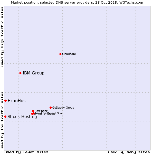 Market position of IBM Group vs. ExonHost vs. Shock Hosting