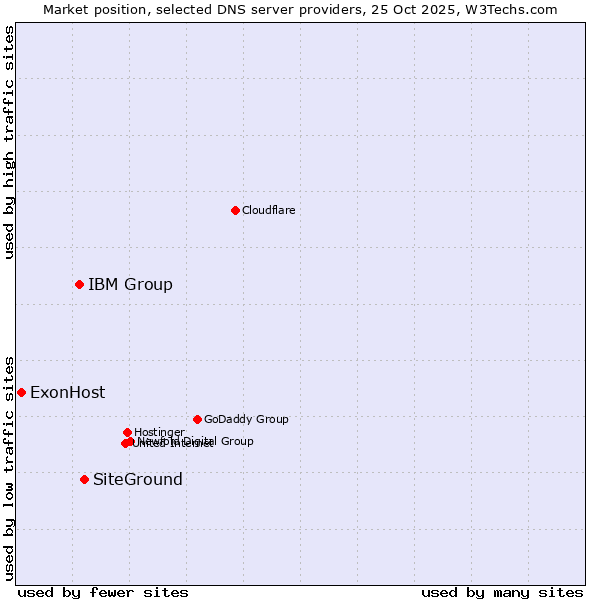 Market position of SiteGround vs. IBM Group vs. ExonHost