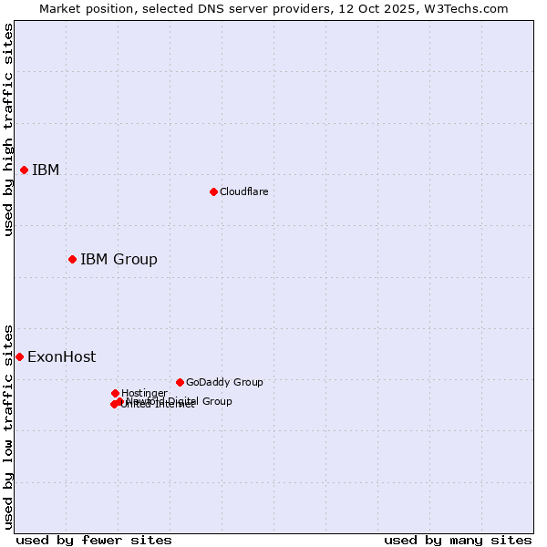 Market position of IBM Group vs. IBM vs. ExonHost