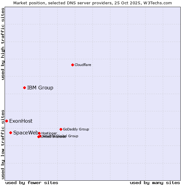 Market position of IBM Group vs. SpaceWeb vs. ExonHost