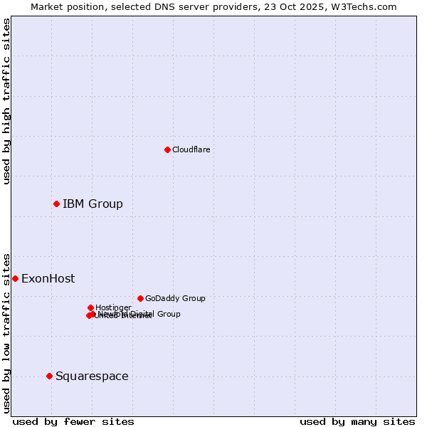 Market position of IBM Group vs. Squarespace vs. ExonHost