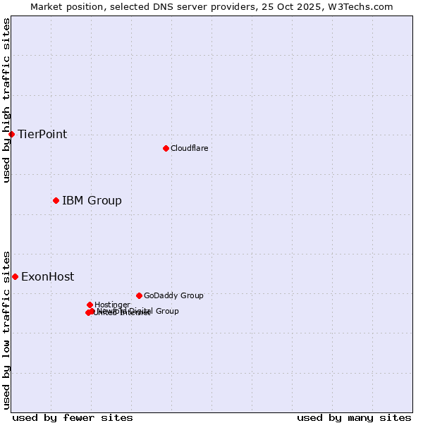 Market position of IBM Group vs. ExonHost vs. TierPoint