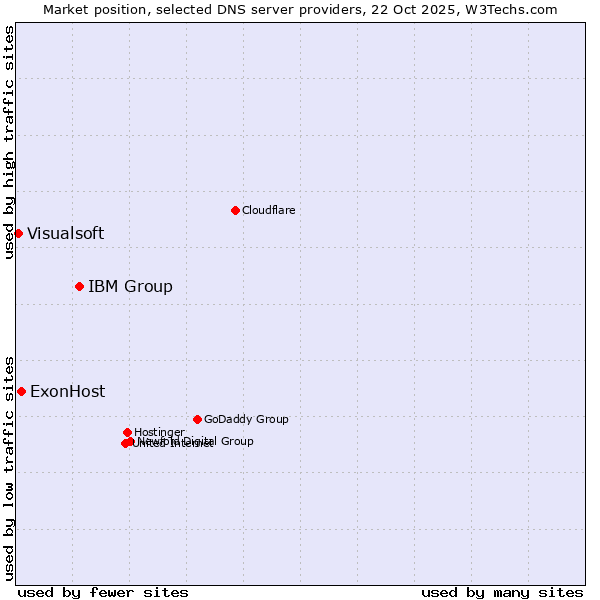 Market position of IBM Group vs. ExonHost vs. Visualsoft