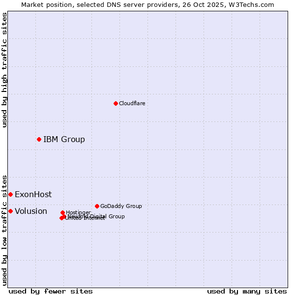 Market position of IBM Group vs. ExonHost vs. Volusion
