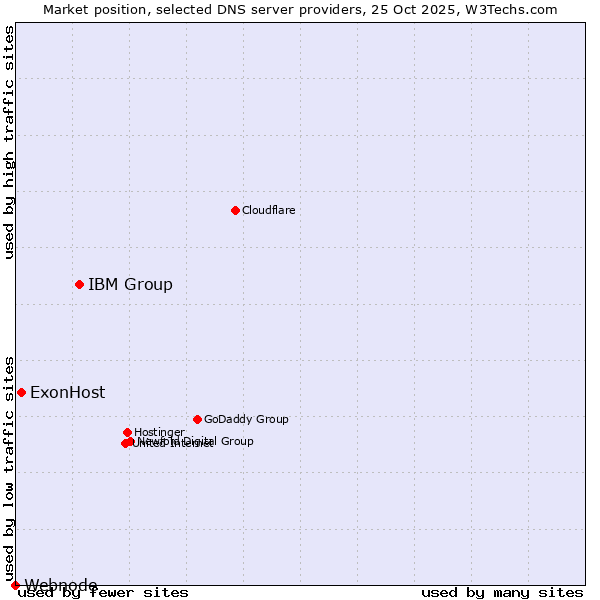 Market position of IBM Group vs. ExonHost vs. Webnode