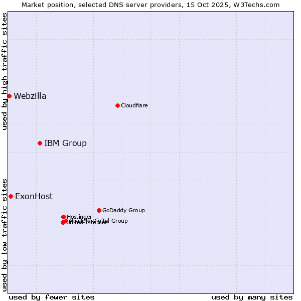 Market position of IBM Group vs. ExonHost vs. Webzilla