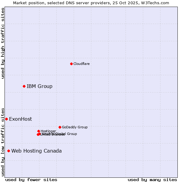 Market position of IBM Group vs. Web Hosting Canada vs. ExonHost