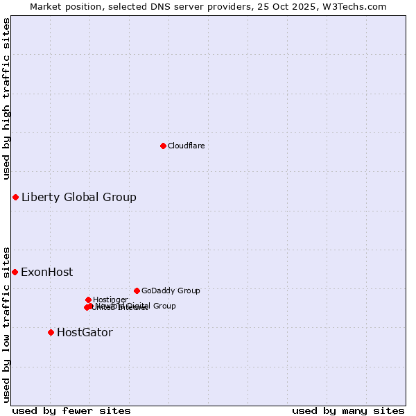 Market position of HostGator vs. Liberty Global Group vs. ExonHost