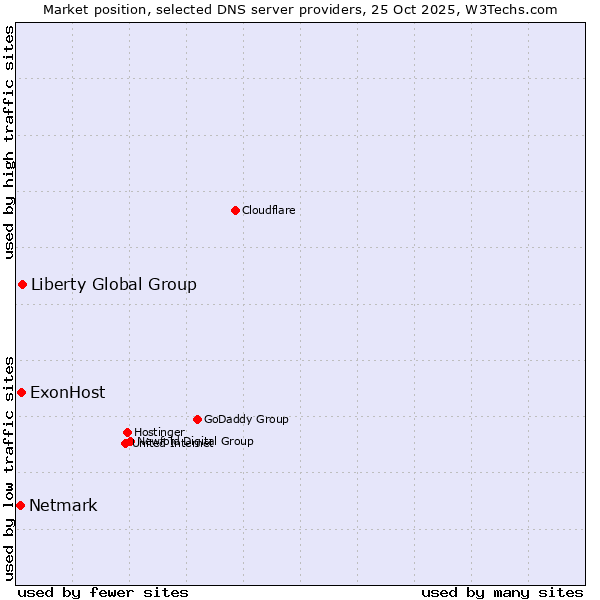Market position of Liberty Global Group vs. ExonHost vs. Netmark