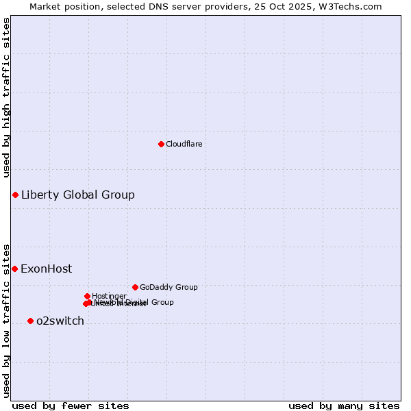 Market position of o2switch vs. Liberty Global Group vs. ExonHost